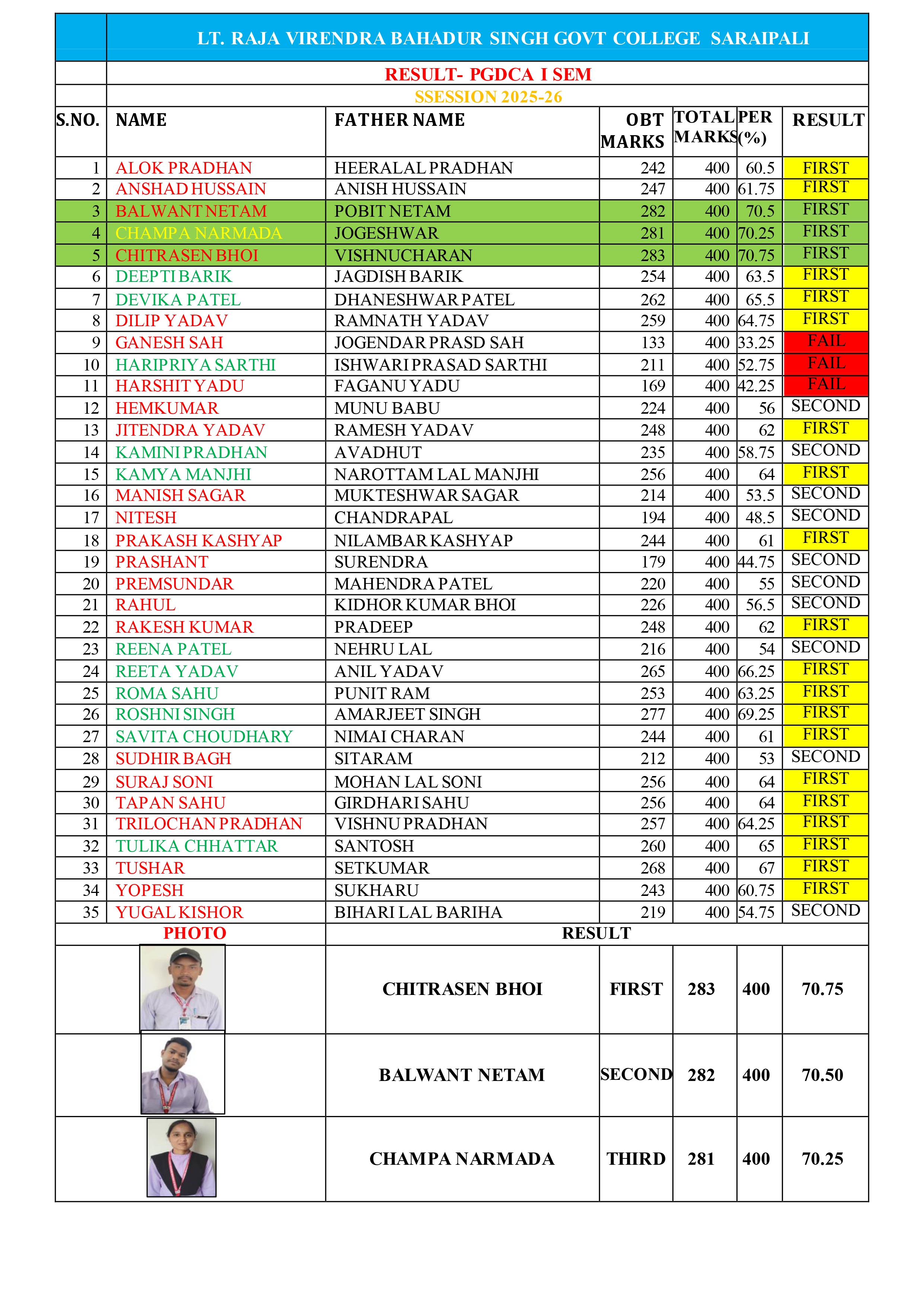 Year Wise Progress Report